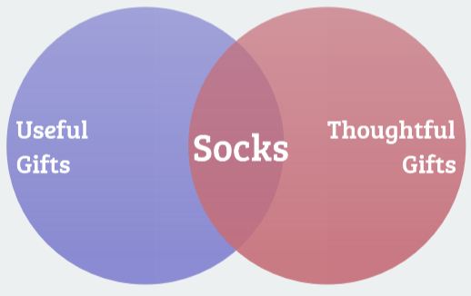 A Venn Diagram. On the left is "useful gifts," right is "thoughtful gifts," and the overlapping middle has "socks."